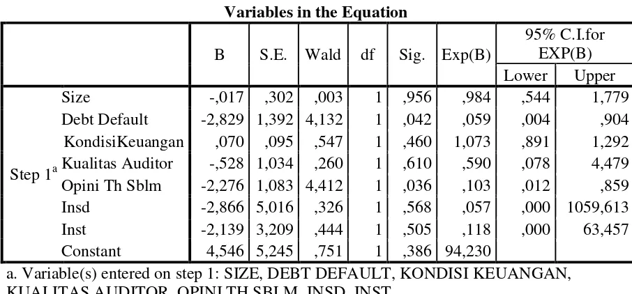 Variables in the EquationTabel 9  