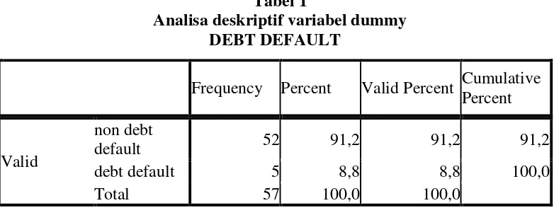 Tabel 1 Analisa deskriptif variabel dummy 