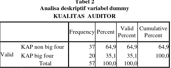 Tabel 2 Analisa deskriptif variabel dummy 