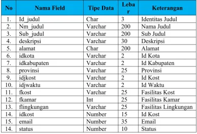 Tabel 3. 6 Tabel Master_Kost