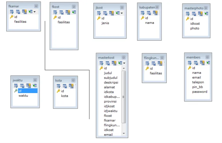 Gambar 3.6 Relasi Antar Tabel