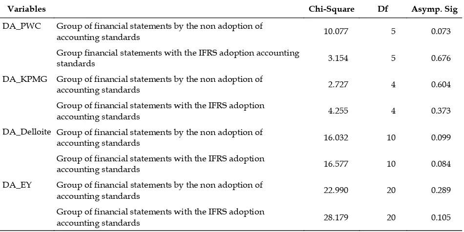 Table 7 The d-Test of Discretionary Accruals Period before and after IFRS 