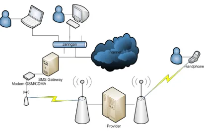 Gambar 2.2 Cara Kerja SMS Gateway