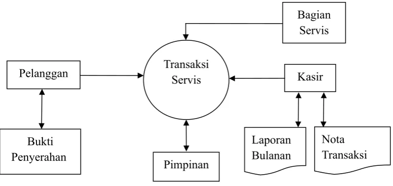 Gambar 3.8  Diagram Level 0 Pengembalian Barang
