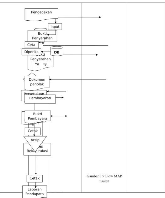 Gambar 3.9 Flow MAP