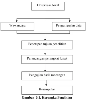 gambar 3.1. 