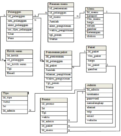 Gambar 3.5 Relasi Tabel Web 