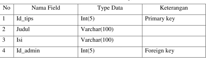 Tabel Inbox adalah tabel yang digunakan untuk menyimpan data inbox.   