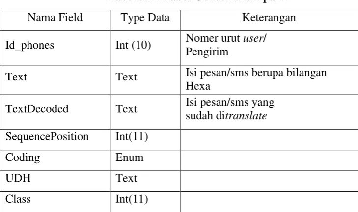 Tabel 3.12 Tabel Sentitems 