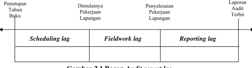 Gambar 2.1 Bagan Audit report lag 
