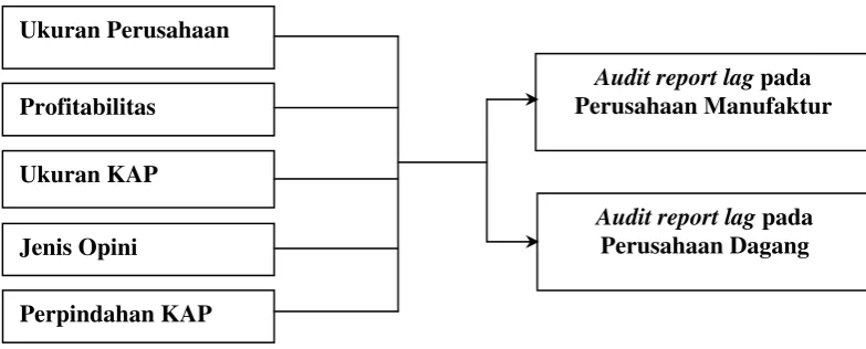 Gambar 2.2 Kerangka Pemikiran 