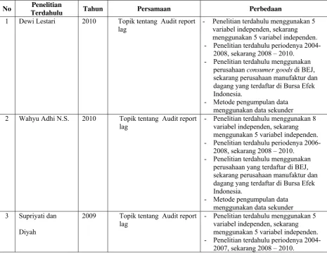 Tabel 2.1 RINGKASAN PERSAMAAN DAN PERBEDAAN PENELITIAN 
