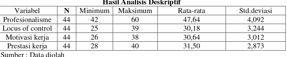 Tabel 1 Hasil Analisis Deskriptif 