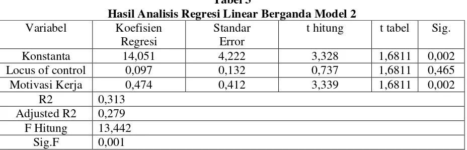 Tabel 3 Hasil Analisis Regresi Linear Berganda Model 2 