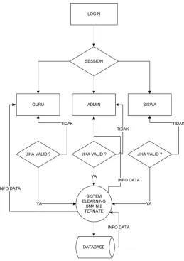 Gambar 3.2 Diagraqm blog sistem E-learning