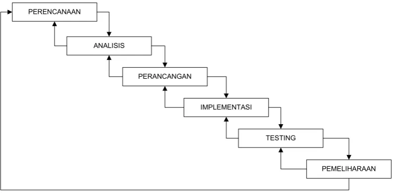 Gambar 3.5 Tahapan / metode pengembangan