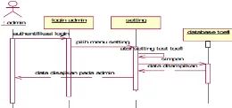 Gambar 8. Sequence Diagram Setting