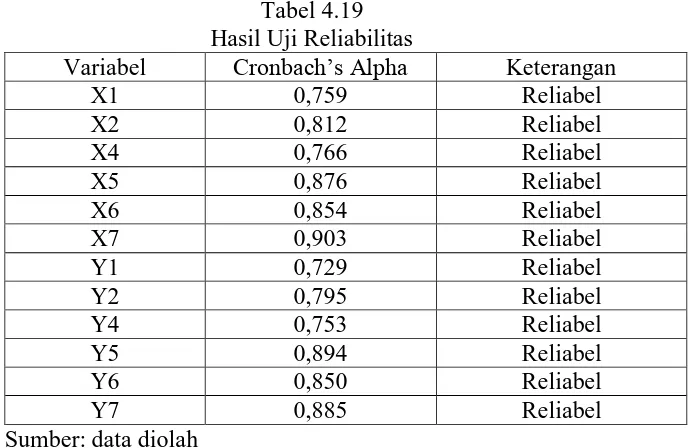 Tabel 4.19 Hasil Uji Reliabilitas 