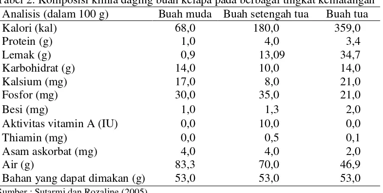 Tabel 2. Komposisi kimia daging buah kelapa pada berbagai tingkat kematangan 