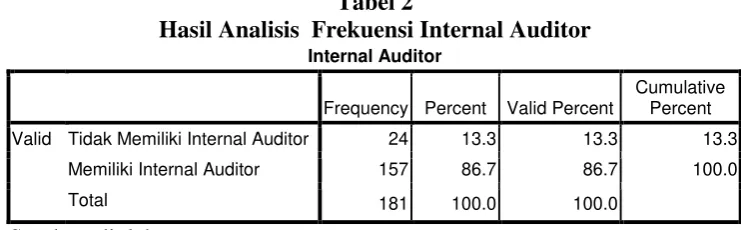 Tabel 2 Hasil Analisis  Frekuensi Internal Auditor 