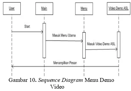Gambar 10. Sequence Diagram Menu Demo