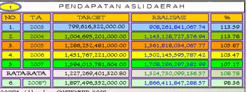 Tabel 1.1. Kemampuan Kabupaten/Kota se-Sumatera Utara didalam Menggali  m                 Potensi Pendapatan Asli Daerah  