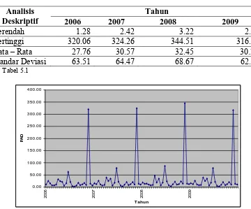 Tabel 5.2. Statistik Deskriptif Pendapatan Asli Daerah Kabupaten/Kota se-Sumatera Utara Tahun 2006 – 2009 