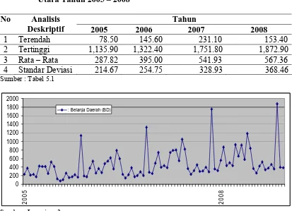 Tabel 5.3. Statistik Deskriptif Belanja Daerah Kabupaten/Kota se-Propinsi Sumatera Utara Tahun 2005 – 2008  