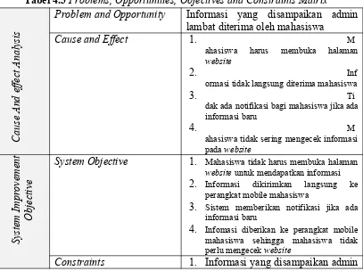 Tabel 4.3 Problems, Opportunities, Objectives and Constraints Matrix