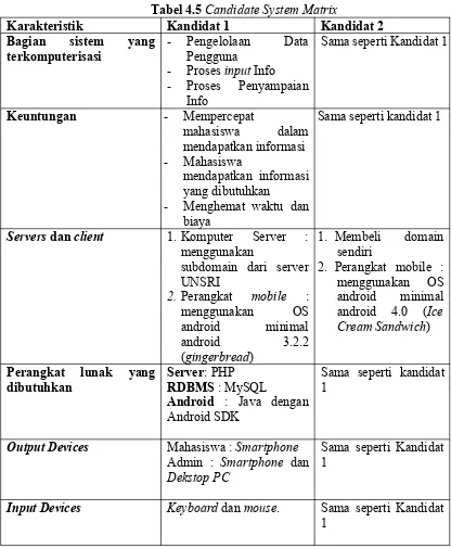 Tabel 4.5 Candidate System Matrix