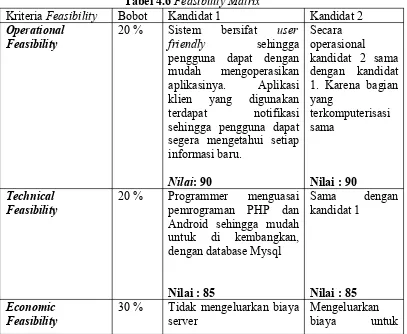 Tabel 4.6 Feasibility Matrix