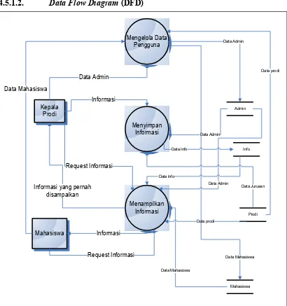 Gambar 4.3.  Data flow diagram (DFD) level 1 