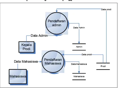 Gambar 4.4.  DFD Level 2 proses mengelola data pengguna