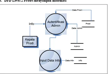 Gambar 4.5.  DFD Level 2 proses menyimpan informasi