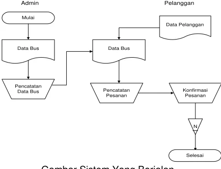 Gambar Sistem Yang Berjalan 
