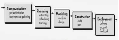 Gambar 1. Waterfall Model Pressman 