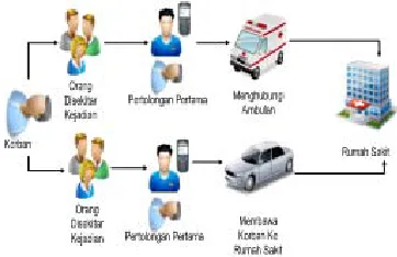 Gambar 1 Work Flow Penanganan Korban 