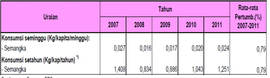 Tabel 2.1.  Konsumsi buah semangka rumah tangga tahun 2007-2011. 