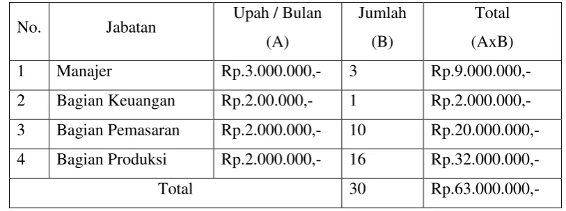 Tabel 4.2. Balas jasa tenaga kerja 