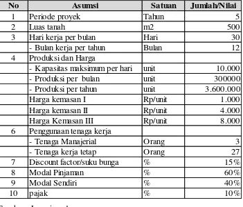 Tabel 5.2. Komponen Biaya Investasi usaha sirup buah semangka 10.000 unit/ hari 