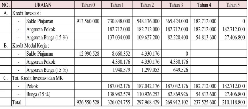 Tabel 5.4. Biaya Operasional 