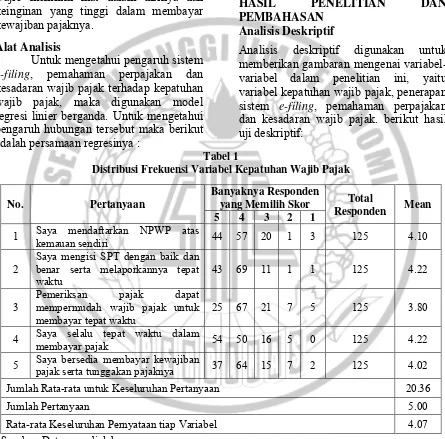 Tabel 1Distribusi Frekuensi Variabel Kepatuhan Wajib Pajak 