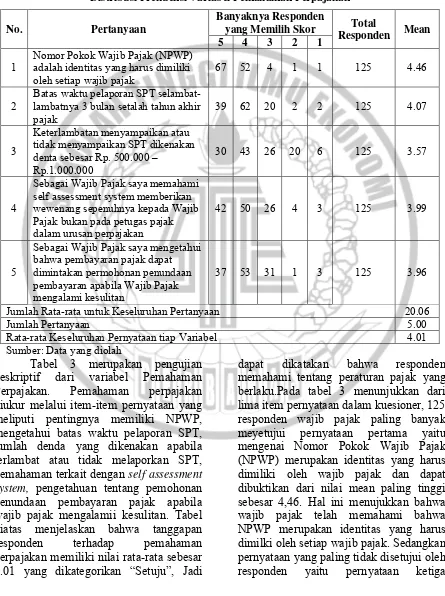 Tabel 3Distribusi Frekuensi Variabel Pemahaman Perpajakan 