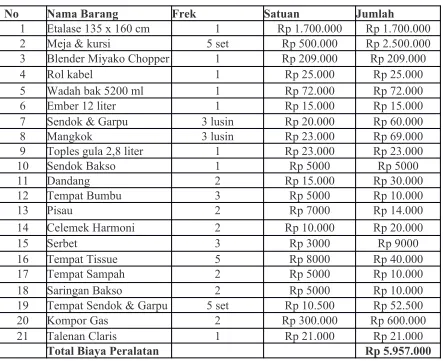 Tabel 5.6. Mesin Dan Peralatan