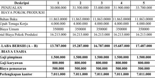 Tabel 6.2.7. Proyeksi Laba Rugi