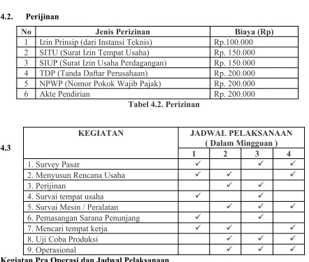 Tabel 4.2. Perizinan