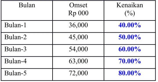 Tabel proyeksi omset bengkel mobil
