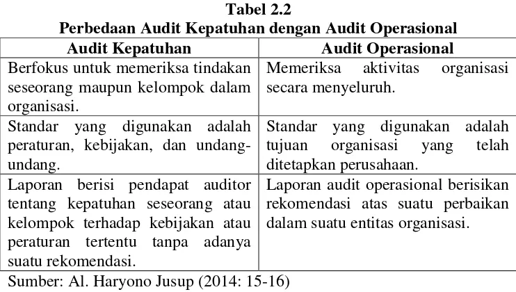 Tabel 2.2 Perbedaan Audit Kepatuhan dengan Audit Operasional 