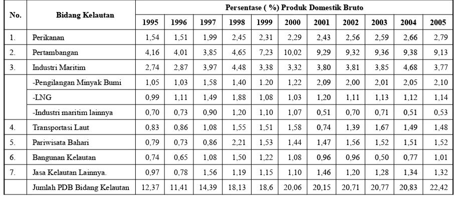 Tabel 2. Perkembangan Kontribusi ekonomi Bidang Kelautan Indonesia (1995-