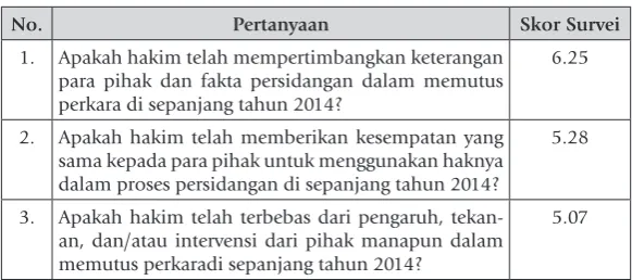 Tabel 3. 4: Subindikator Independensi Hakim dalam 